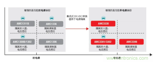 簡化隔離電流和電壓感應(yīng)設(shè)計，我們都需要一個“它”