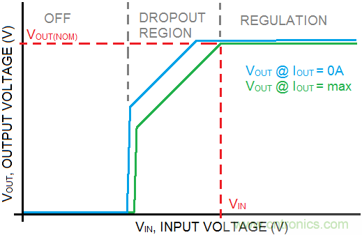 什么是低壓降穩(wěn)壓器(LDO)的壓降？ - 第五部分