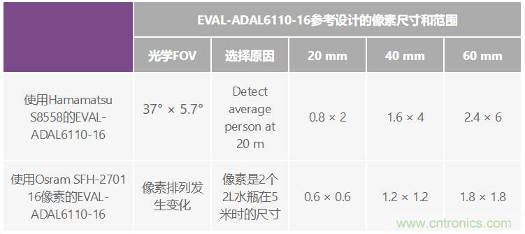 自動駕駛系統(tǒng)設(shè)計(jì)中的LIDAR：用于目標(biāo)分類？還是目標(biāo)檢測？