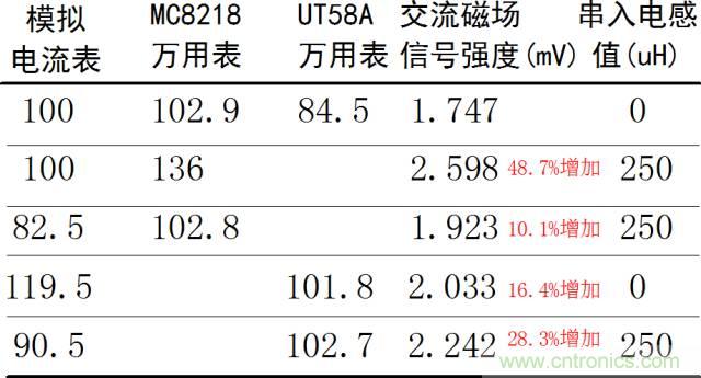 如何簡便標(biāo)定信號源電流大??？