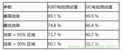 碳化硅功率模塊及電控的設(shè)計、測試與系統(tǒng)評估