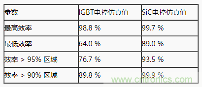 碳化硅功率模塊及電控的設(shè)計、測試與系統(tǒng)評估