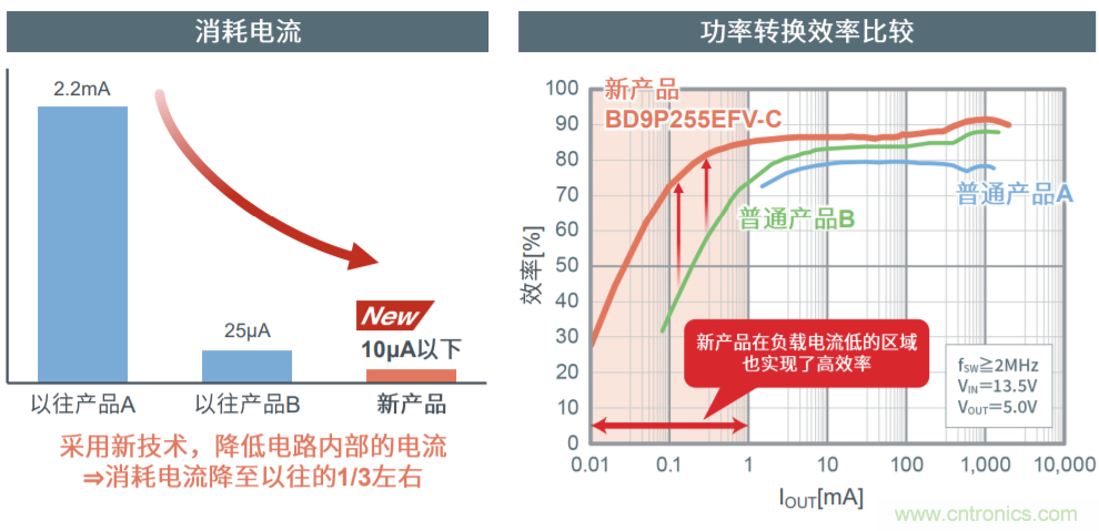 解析羅姆新一代車(chē)載一次電源轉(zhuǎn)換BD9P系列