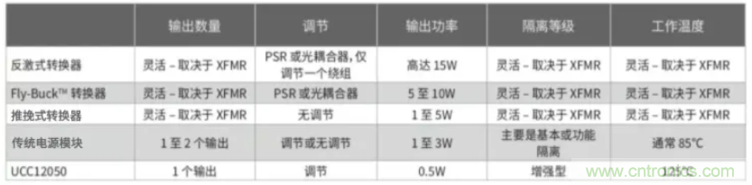 穿越隔離柵供電：TI教你一個好方法！