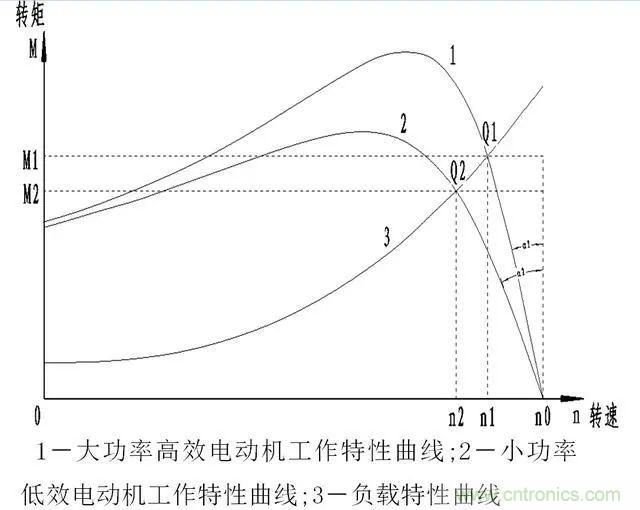 低效率電機(jī)也有可能節(jié)電嗎？其實(shí)，這是偽命題