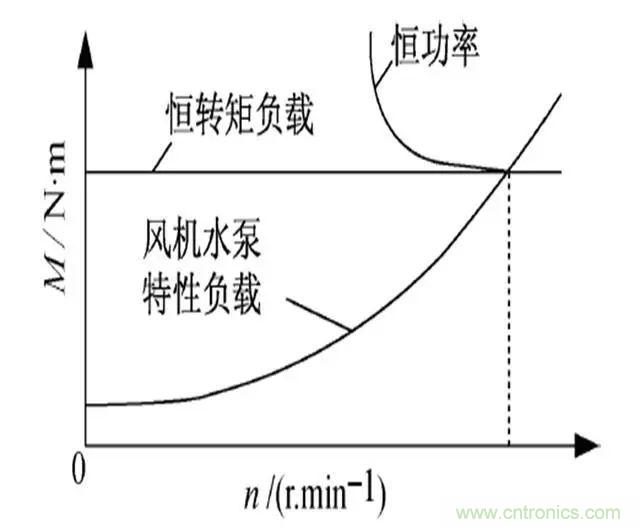 低效率電機(jī)也有可能節(jié)電嗎？其實(shí)，這是偽命題