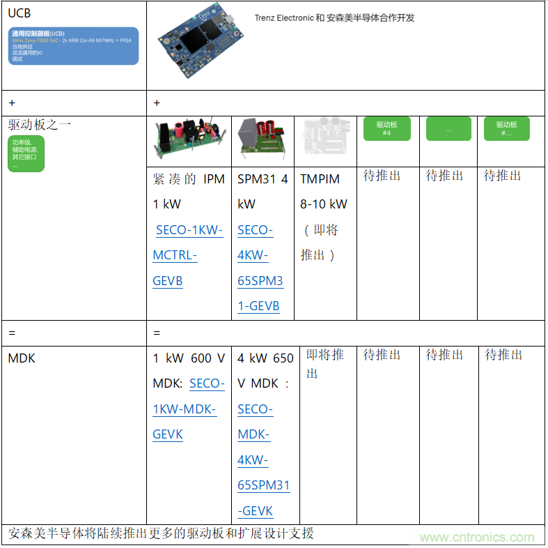 更高能效、穩(wěn)定可靠的工業(yè)驅(qū)動(dòng)模塊和開箱即用的電機(jī)開發(fā)套件