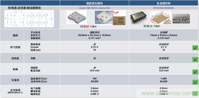 更高能效、穩(wěn)定可靠的工業(yè)驅(qū)動(dòng)模塊和開箱即用的電機(jī)開發(fā)套件