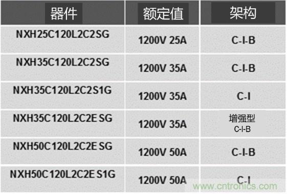 更高能效、穩(wěn)定可靠的工業(yè)驅(qū)動模塊和開箱即用的電機(jī)開發(fā)套件