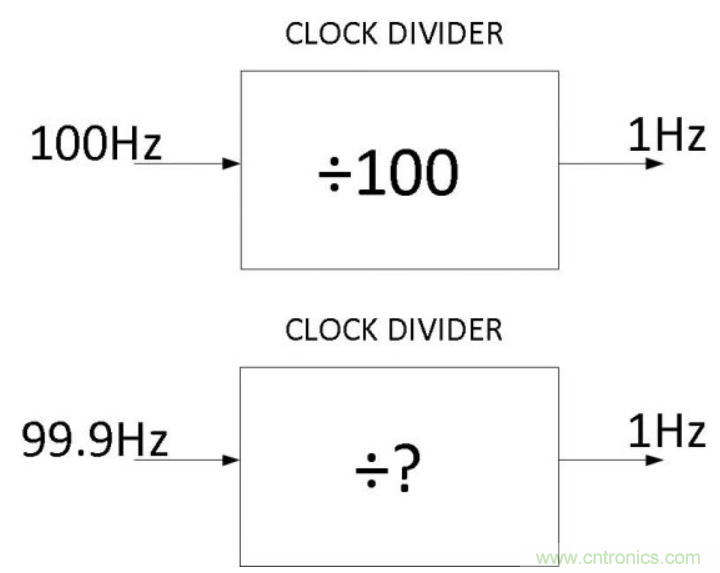 如何對實(shí)時(shí)時(shí)鐘進(jìn)行低功耗，高效率的精準(zhǔn)補(bǔ)償