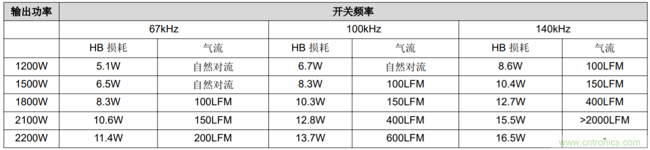 解鎖GaN功率級(jí)設(shè)計(jì)關(guān)于散熱的秘密！