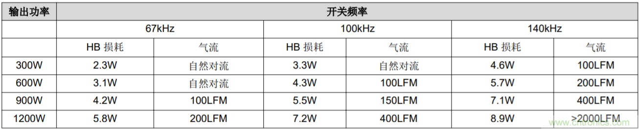 解鎖GaN功率級(jí)設(shè)計(jì)關(guān)于散熱的秘密！