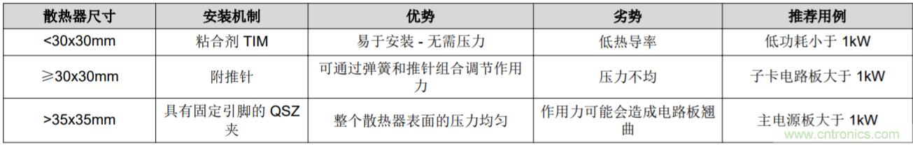 解鎖GaN功率級設(shè)計關(guān)于散熱的秘密！