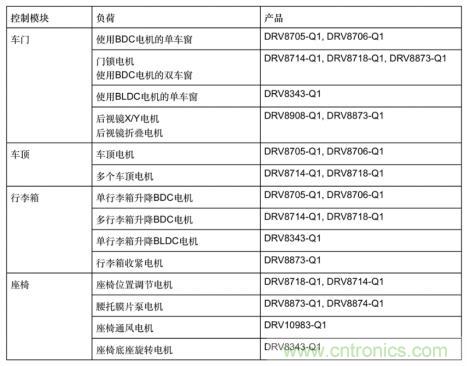 簡化汽車車身電機(jī)控制器設(shè)計(jì)，快速實(shí)現(xiàn)輕量化