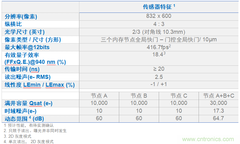 高性能標(biāo)準(zhǔn)CMOS傳感器應(yīng)用于3D視覺(jué)、感測(cè)和度量