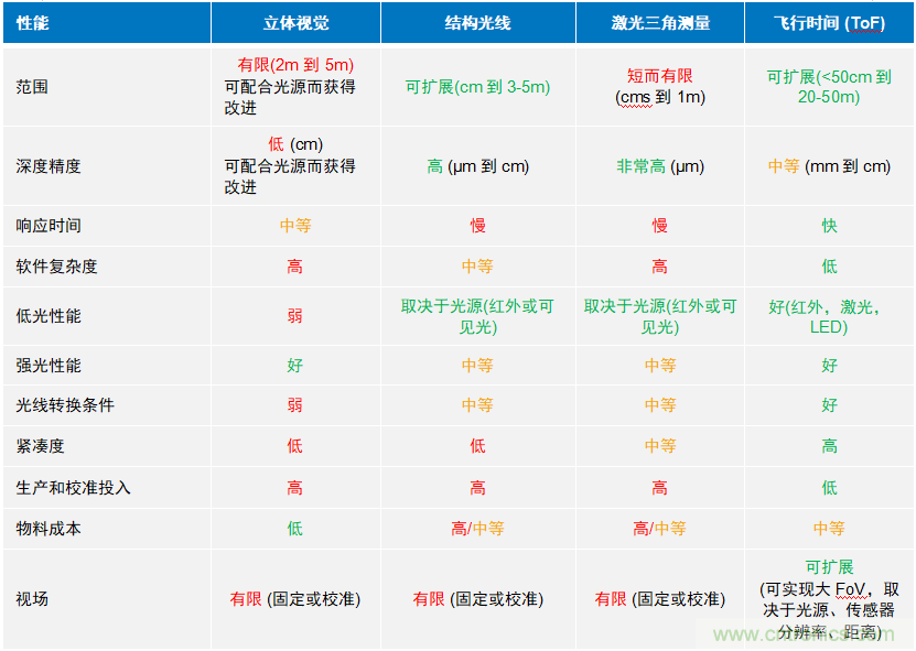 高性能標(biāo)準(zhǔn)CMOS傳感器應(yīng)用于3D視覺(jué)、感測(cè)和度量