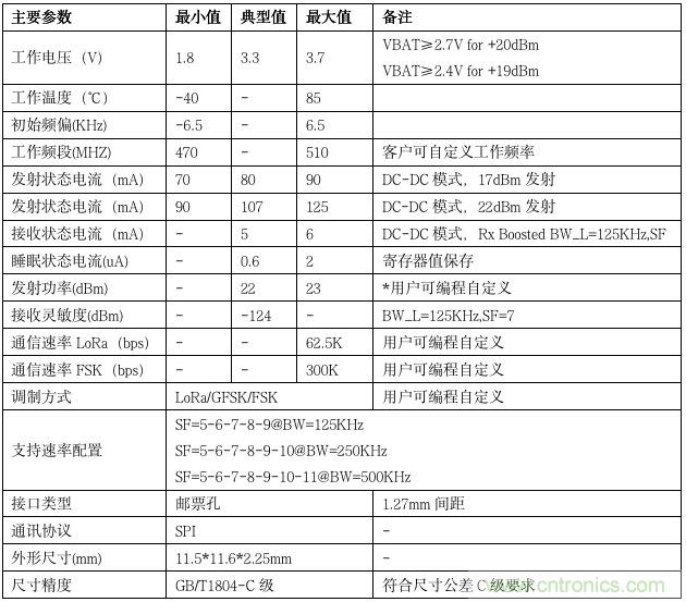 利爾達(dá)，讓LoRa更簡單