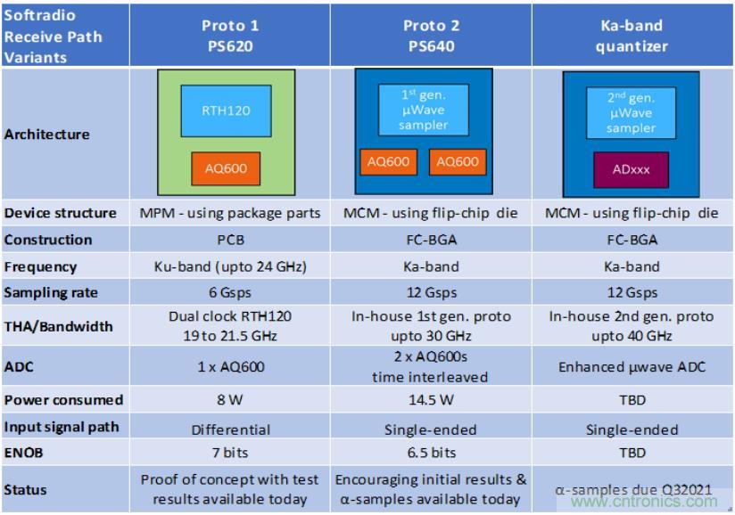 Teledyne e2v 的數(shù)據(jù)轉(zhuǎn)換器可直接訪問 Ka 波段，并突破數(shù)字信號(hào)處理的極限