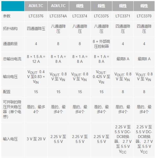 電子系統(tǒng)越來越復(fù)雜，我們需要更靈活的電源管理解決方案