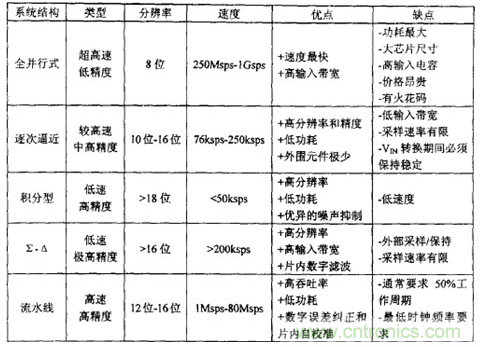 什么是高精度ADC?ADC輸入噪聲有何利弊?