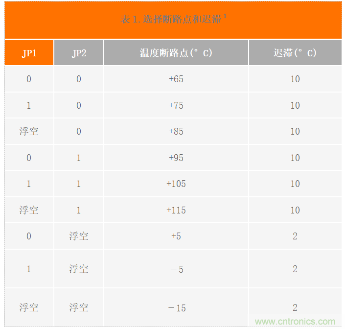 USB供電、915MHz ISM無線電頻段、具有過溫管理功能的1W功率放大器