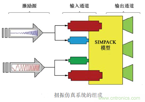 分析混合動力汽車雙模式多級齒輪動力傳動機構(gòu)扭轉(zhuǎn)振動產(chǎn)生的原因