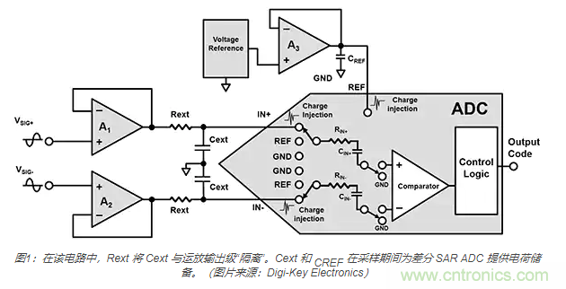 如何處理 SAR ADC 輸入驅(qū)動(dòng)難題？