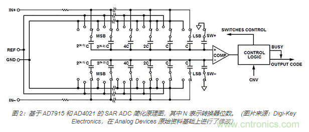 如何處理 SAR ADC 輸入驅(qū)動(dòng)難題？