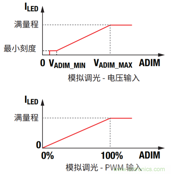 常見LED功能和LED驅(qū)動器設(shè)計注意事項