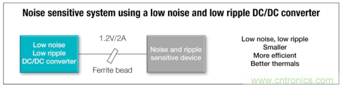 想更大限度地降低噪聲和紋波？選擇低噪聲降壓轉(zhuǎn)換器！