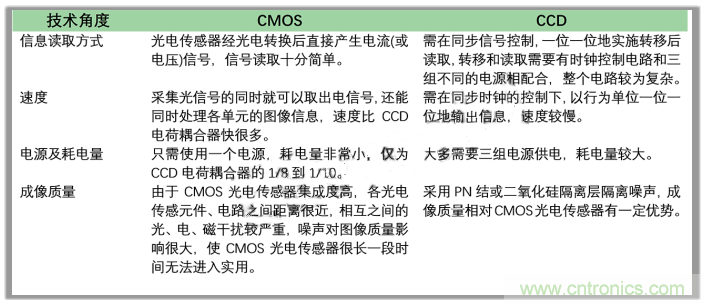 CCD與CMOS的圖像質(zhì)量應(yīng)該怎樣權(quán)衡？