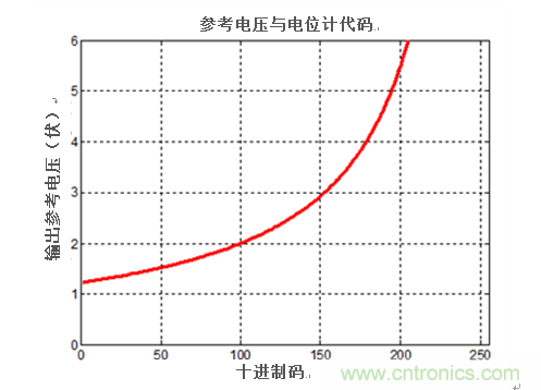 以數字方式選擇參考電壓