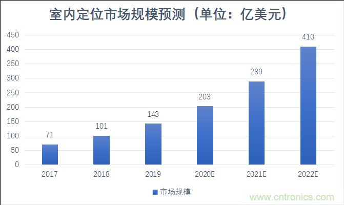 2021年，誰(shuí)來(lái)解鎖千億級(jí)的高精度定位市場(chǎng)