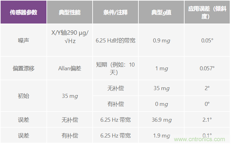 溫度變化及振動(dòng)條件下使用加速度計(jì)測(cè)量傾斜