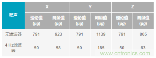 化“壓力”為“動力”，這款加速度計在嚴苛環(huán)境下依舊出色！