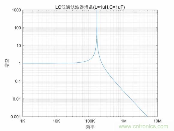 LC串聯(lián)諧振的意義