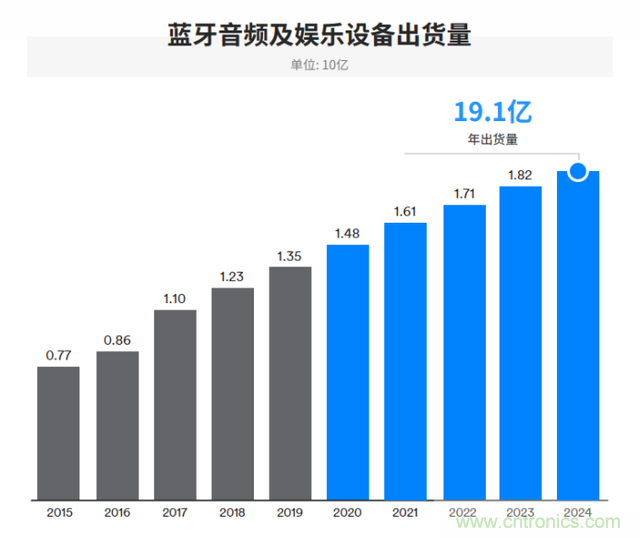 非蜂窩也有春天：LoRa/WiFi/藍(lán)牙的2020年