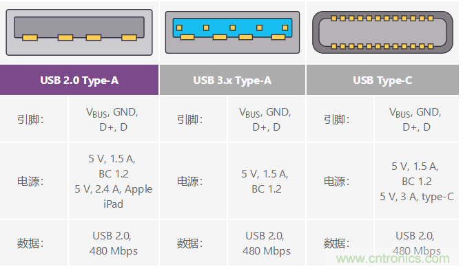 汽車USB 2.0和5 V Type-C解決方案提供充電和穩(wěn)健的數據線保護