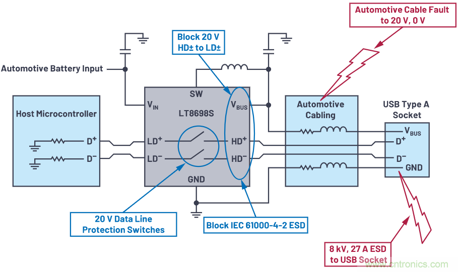 汽車USB 2.0和5 V Type-C解決方案提供充電和穩(wěn)健的數據線保護