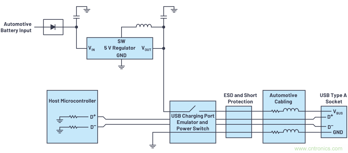 汽車USB 2.0和5 V Type-C解決方案提供充電和穩(wěn)健的數據線保護