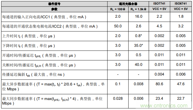 如何采用數(shù)字隔離器替代光耦合器來改善系統(tǒng)性能？