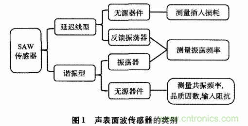 如何看懂聲表面波（SAW）技術(shù)傳感器？