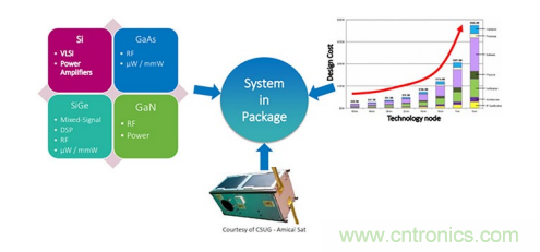 一體化封裝的高級(jí)系統(tǒng)讓射頻直接轉(zhuǎn)換成為可能