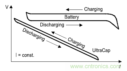 超級(jí)電容器：備用電源解決方案