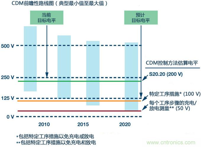 新ANSI、ESDA、JEDEC JS-002 CDM測試標(biāo)準(zhǔn)概覽