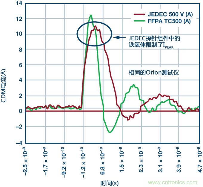 新ANSI/ESDA/JEDEC JS-002 CDM測試標(biāo)準(zhǔn)概覽