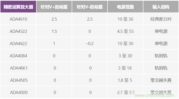 給精密傳感器模擬前端設(shè)計(jì)信號(hào)調(diào)理模塊，需要跨軌傳輸？