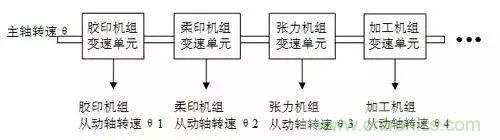 如何處理CAN現(xiàn)場總線的同步控制問題？