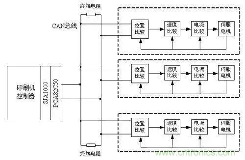 如何處理CAN現(xiàn)場總線的同步控制問題？