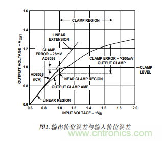 以輸入箝位放大器取代輸出箝位運(yùn)算放大器